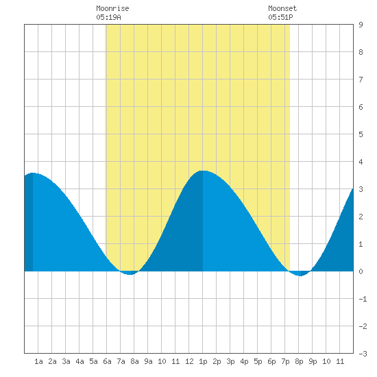 Pleasant Bay tide chart for Tuesday, April 18, 2023