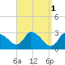 Pleasant Bay tide chart for Saturday, April 1, 2023