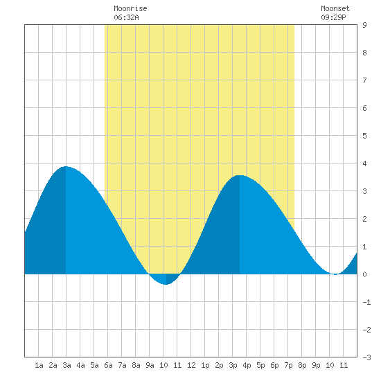 Pleasant Bay tide chart for Friday, April 21, 2023