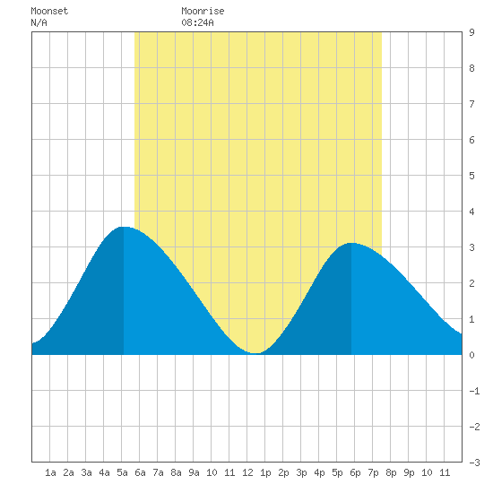 Pleasant Bay tide chart for Monday, April 24, 2023