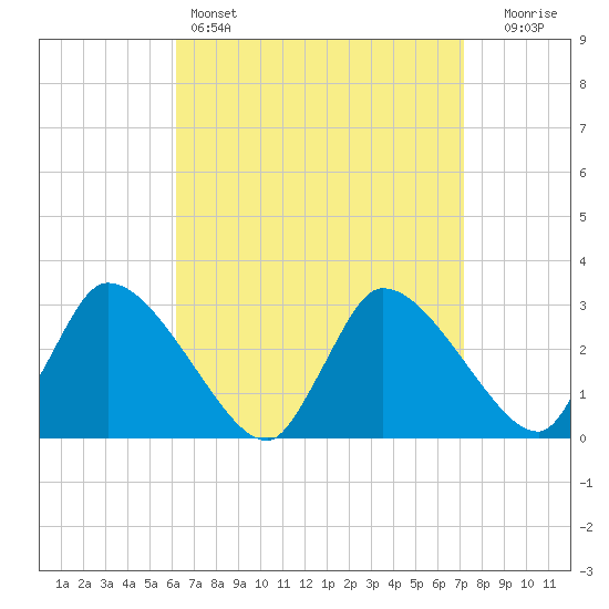 Pleasant Bay tide chart for Friday, April 7, 2023