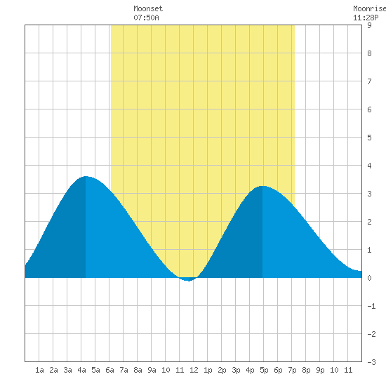 Pleasant Bay tide chart for Sunday, April 9, 2023