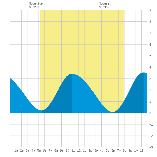 Pleasant Bay tide chart for Monday, May 15, 2023