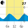 Pleasant Bay tide chart for Saturday, May 27, 2023