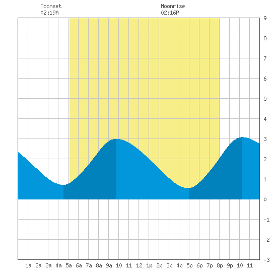 Pleasant Bay tide chart for Monday, May 29, 2023