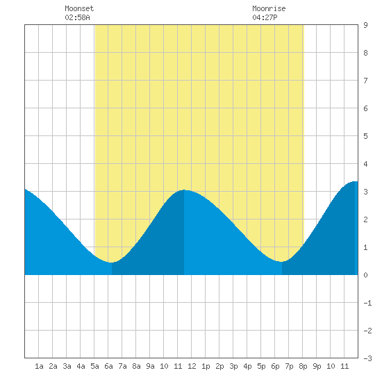 Pleasant Bay tide chart for Wednesday, May 31, 2023