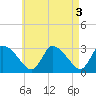 Pleasant Bay tide chart for Wednesday, May 3, 2023