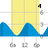 Pleasant Bay tide chart for Thursday, May 4, 2023