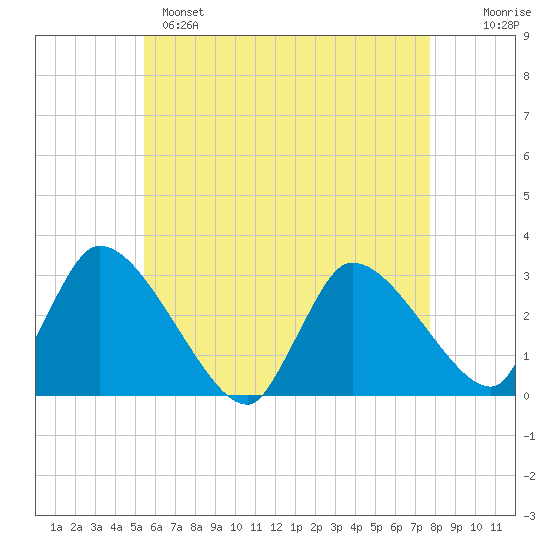 Pleasant Bay tide chart for Sunday, May 7, 2023