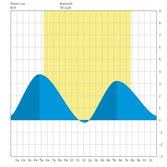 Pleasant Bay tide chart for Tuesday, May 9, 2023