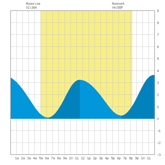 Pleasant Bay tide chart for Wednesday, June 14, 2023
