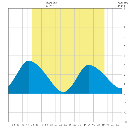 Pleasant Bay tide chart for Wednesday, June 21, 2023