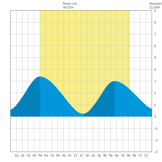 Pleasant Bay tide chart for Thursday, June 22, 2023