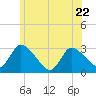 Pleasant Bay tide chart for Thursday, June 22, 2023