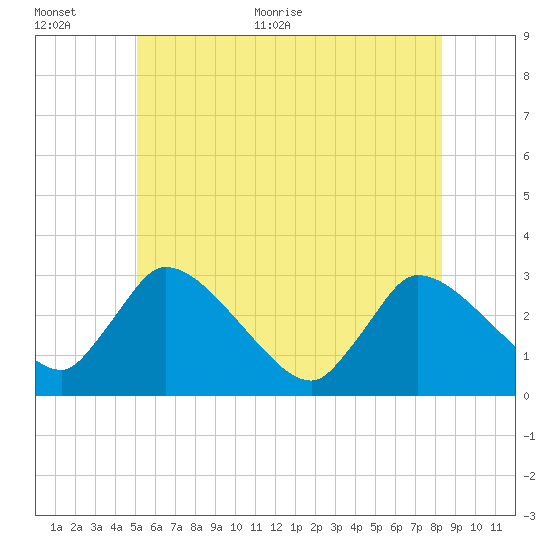 Pleasant Bay tide chart for Saturday, June 24, 2023