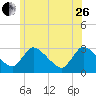 Pleasant Bay tide chart for Monday, June 26, 2023