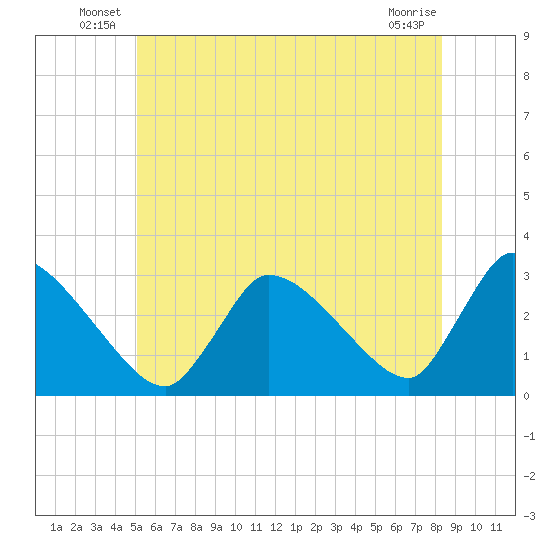 Pleasant Bay tide chart for Friday, June 30, 2023