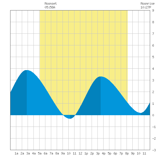 Pleasant Bay tide chart for Monday, June 5, 2023