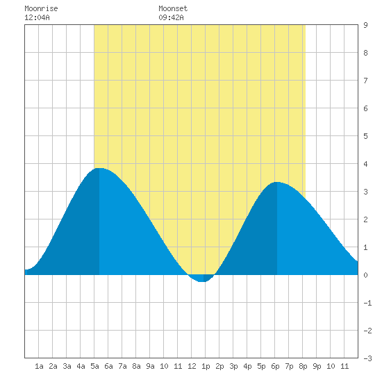 Pleasant Bay tide chart for Thursday, June 8, 2023
