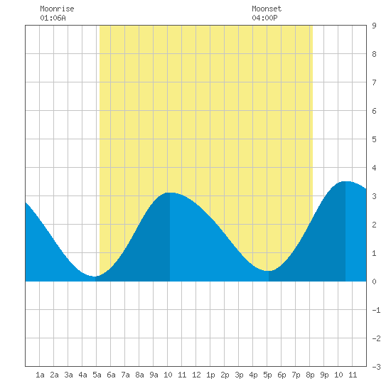 Pleasant Bay tide chart for Wednesday, July 12, 2023