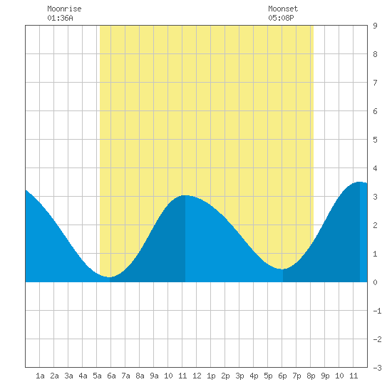Pleasant Bay tide chart for Thursday, July 13, 2023