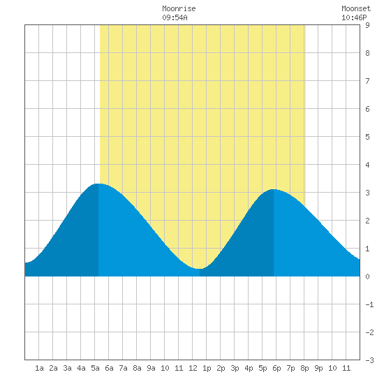 Pleasant Bay tide chart for Saturday, July 22, 2023