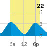 Pleasant Bay tide chart for Saturday, July 22, 2023