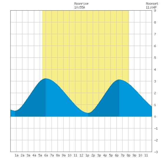 Pleasant Bay tide chart for Sunday, July 23, 2023