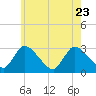 Pleasant Bay tide chart for Sunday, July 23, 2023