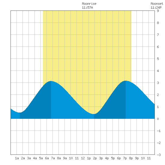 Pleasant Bay tide chart for Monday, July 24, 2023