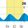 Pleasant Bay tide chart for Wednesday, July 26, 2023
