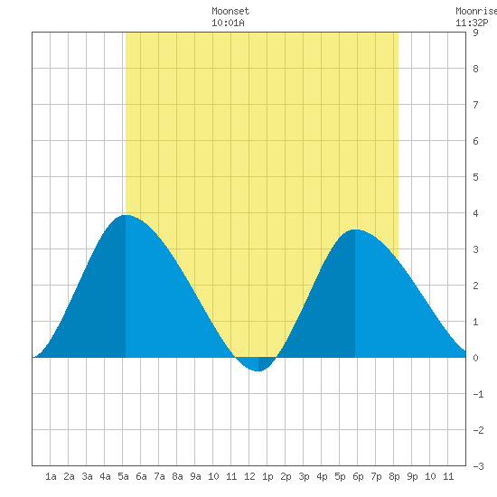 Pleasant Bay tide chart for Friday, July 7, 2023