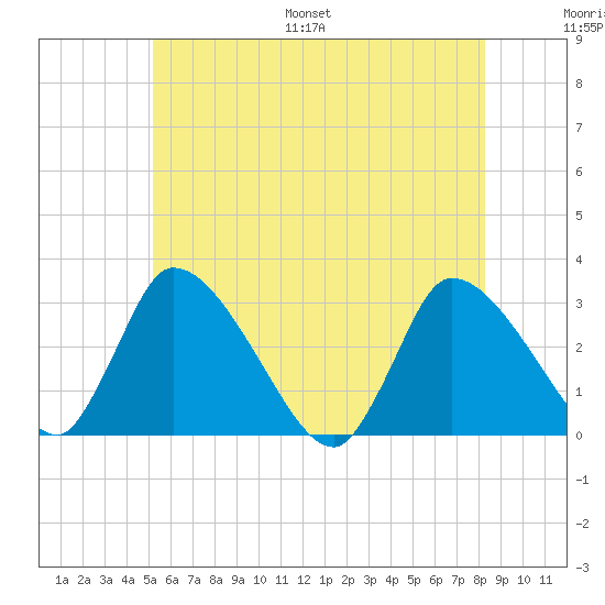 Pleasant Bay tide chart for Saturday, July 8, 2023