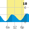 Pleasant Bay tide chart for Thursday, August 10, 2023