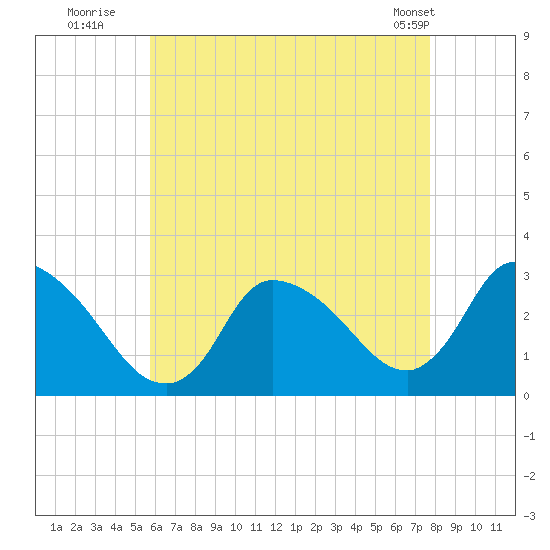Pleasant Bay tide chart for Saturday, August 12, 2023