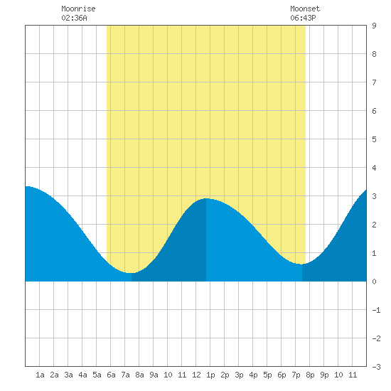 Pleasant Bay tide chart for Sunday, August 13, 2023