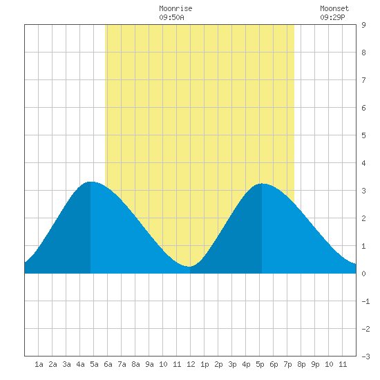 Pleasant Bay tide chart for Sunday, August 20, 2023