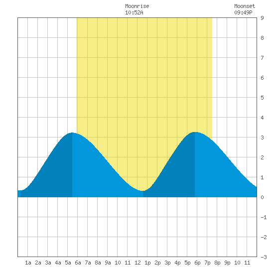Pleasant Bay tide chart for Monday, August 21, 2023
