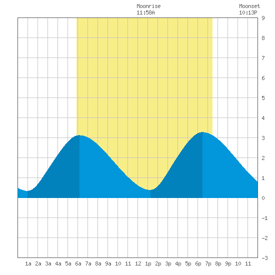Pleasant Bay tide chart for Tuesday, August 22, 2023