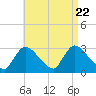 Pleasant Bay tide chart for Tuesday, August 22, 2023