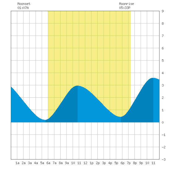 Pleasant Bay tide chart for Sunday, August 27, 2023