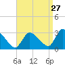 Pleasant Bay tide chart for Sunday, August 27, 2023