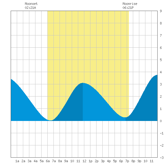 Pleasant Bay tide chart for Monday, August 28, 2023