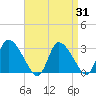 Pleasant Bay tide chart for Thursday, August 31, 2023