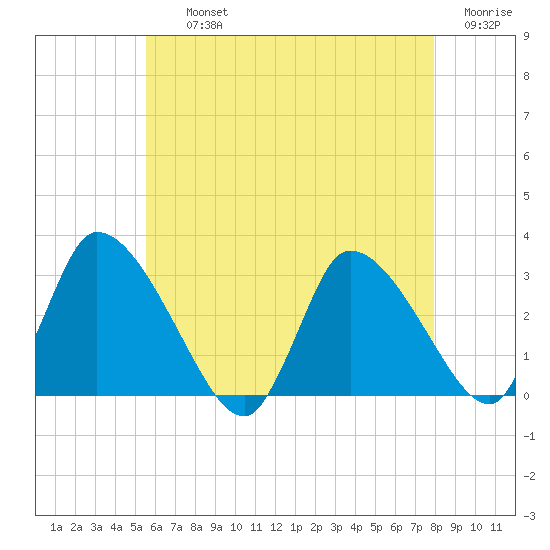 Pleasant Bay tide chart for Thursday, August 3, 2023