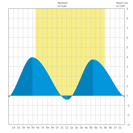 Pleasant Bay tide chart for Saturday, August 5, 2023