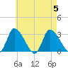 Pleasant Bay tide chart for Saturday, August 5, 2023