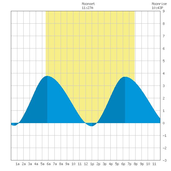Pleasant Bay tide chart for Sunday, August 6, 2023