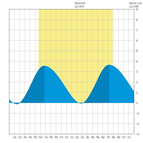 Pleasant Bay tide chart for Monday, August 7, 2023