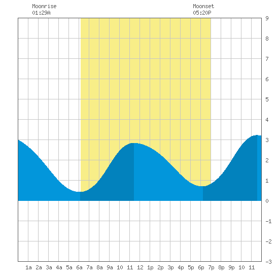 Pleasant Bay tide chart for Sunday, September 10, 2023